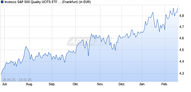 Performance des Invesco S&P 500 Quality UCITS ETF Dist (WKN A416NM, ISIN IE000SNCKVM9)