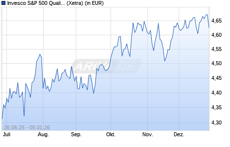 Performance des Invesco S&P 500 Quality UCITS ETF Dist (WKN A416NM, ISIN IE000SNCKVM9)