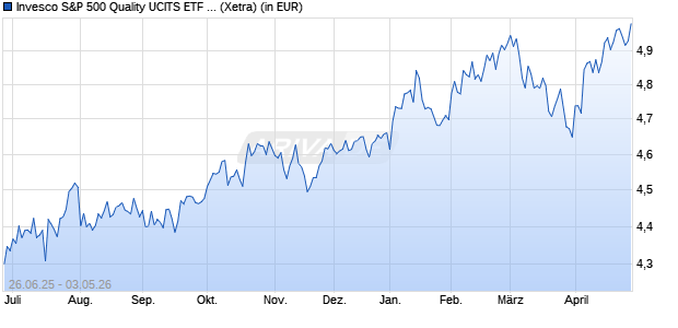 Performance des Invesco S&P 500 Quality UCITS ETF Dist (WKN A416NM, ISIN IE000SNCKVM9)