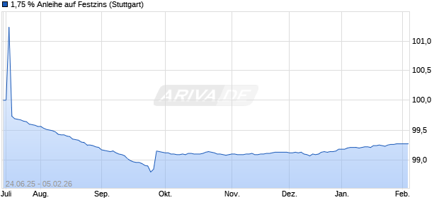 1,75 % Anleihe auf Festzins (WKN LB5Y7H, ISIN DE000LB5Y7H6) Chart