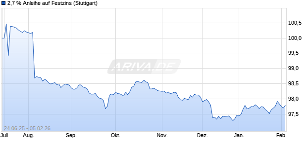 2,7 % Anleihe auf Festzins (WKN LB5Y7X, ISIN DE000LB5Y7X3) Chart