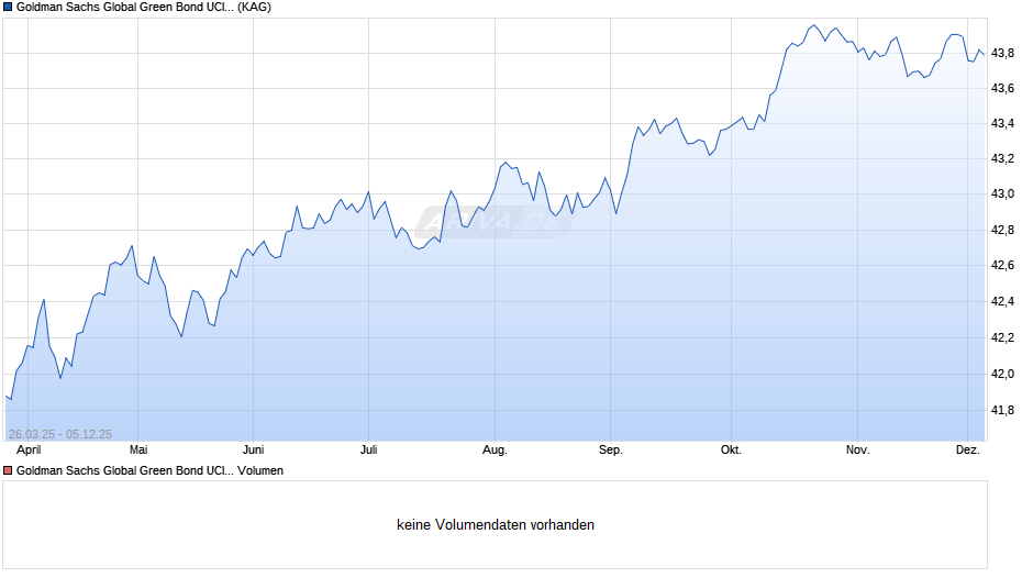 Goldman Sachs Global Green Bond UCITS ETF GBP-hedged (Dist) Chart