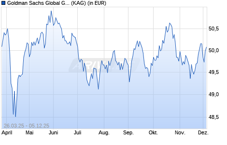 Performance des Goldman Sachs Global Green Bond UCITS ETF GBP-hedged (Dist) (ISIN IE0004IR5U82)