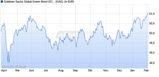 Performance des Goldman Sachs Global Green Bond UCITS ETF GBP-hedged (Dist) (ISIN IE0004IR5U82)