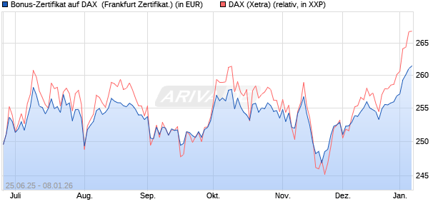 Bonus-Zertifikat auf DAX [DZ BANK AG] (WKN: DY96VW) Chart
