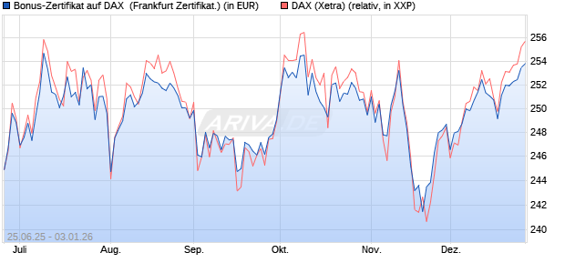 Bonus-Zertifikat auf DAX [DZ BANK AG] (WKN: DY96V2) Chart