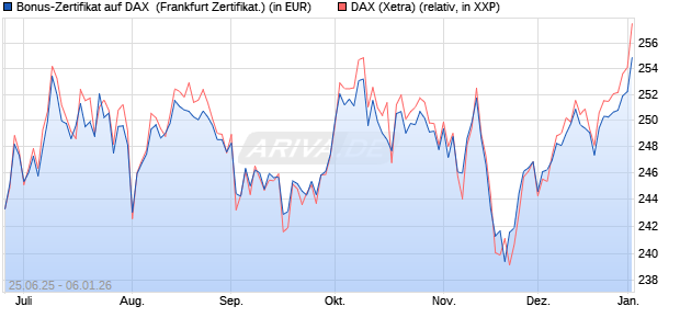 Bonus-Zertifikat auf DAX [DZ BANK AG] (WKN: DY96V1) Chart