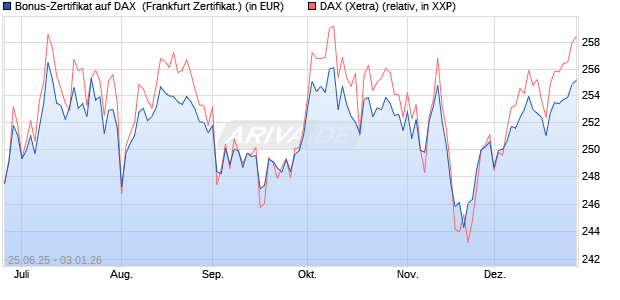 Bonus-Zertifikat auf DAX [DZ BANK AG] (WKN: DY96VV) Chart