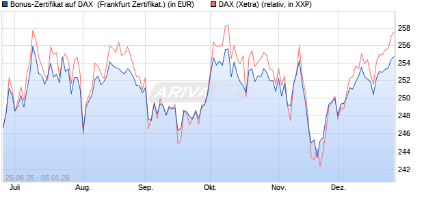 Bonus-Zertifikat auf DAX [DZ BANK AG] (WKN: DY96VX) Chart