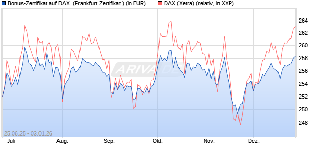 Bonus-Zertifikat auf DAX [DZ BANK AG] (WKN: DY96VU) Chart
