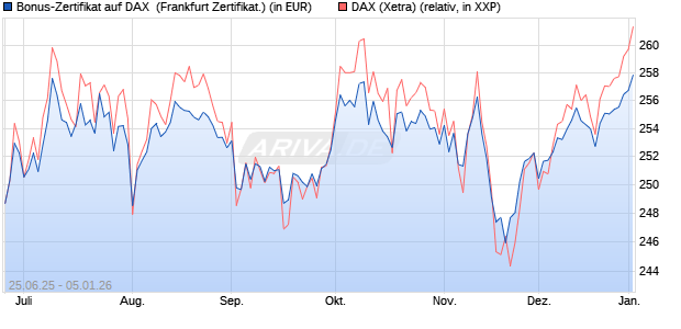 Bonus-Zertifikat auf DAX [DZ BANK AG] (WKN: DY96VY) Chart
