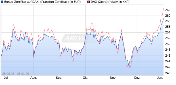 Bonus-Zertifikat auf DAX [DZ BANK AG] (WKN: DY96VZ) Chart