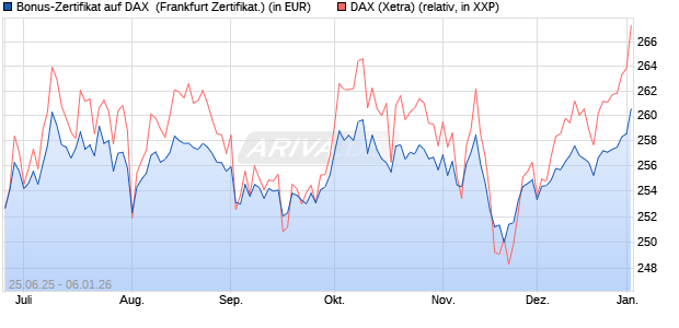 Bonus-Zertifikat auf DAX [DZ BANK AG] (WKN: DY96VT) Chart
