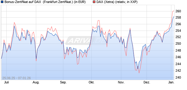 Bonus-Zertifikat auf DAX [DZ BANK AG] (WKN: DY96V5) Chart
