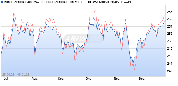 Bonus-Zertifikat auf DAX [DZ BANK AG] (WKN: DY96V3) Chart