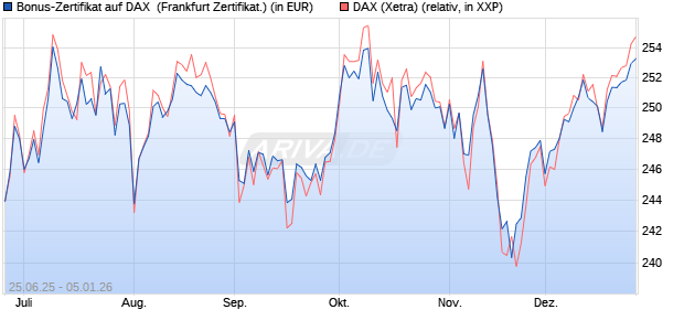 Bonus-Zertifikat auf DAX [DZ BANK AG] (WKN: DY96V4) Chart