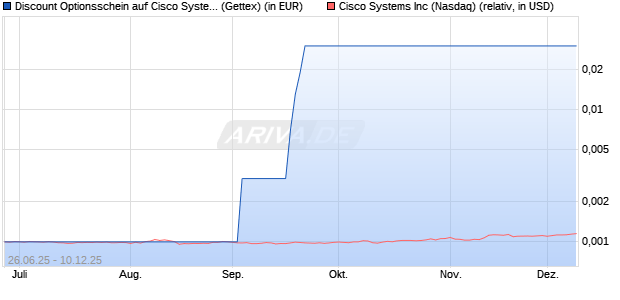 Discount Optionsschein auf Cisco Systems [Goldma. (WKN: GV895G) Chart