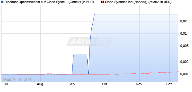Discount Optionsschein auf Cisco Systems [Goldma. (WKN: GV895N) Chart