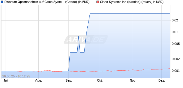 Discount Optionsschein auf Cisco Systems [Goldma. (WKN: GV895T) Chart