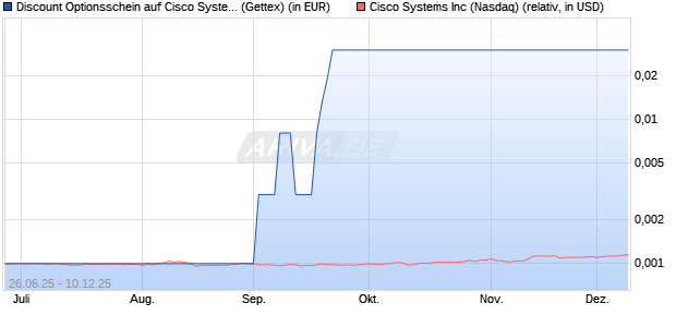 Discount Optionsschein auf Cisco Systems [Goldma. (WKN: GV895Y) Chart