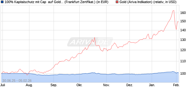 100% Kapitalschutz mit Cap  auf Gold [BNP Paribas . (WKN: PC99S9) Chart