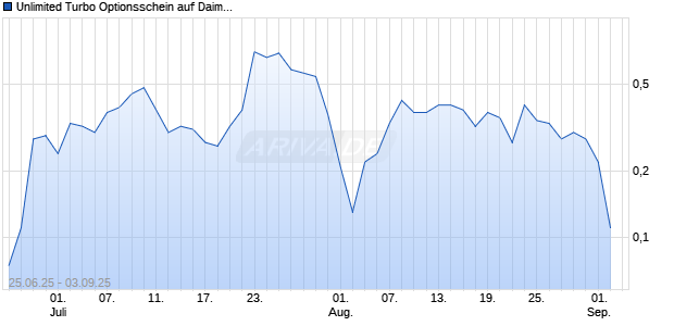 Unlimited Turbo Optionsschein auf Daimler Truck Holding [BNP Paribas Emissions- und Handelsges.] Chart