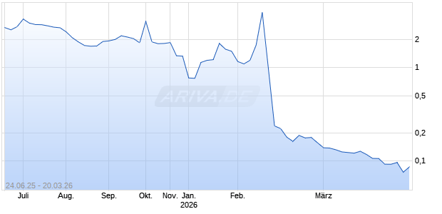 Jiade Ltd Chart