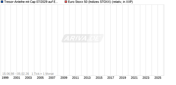 Tresor-Anleihe mit Cap 07/2029 auf EURO STOXX 50 [Goldman Sachs] Chart