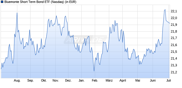 Bluemonte Short Term Bond ETF Aktie Chart