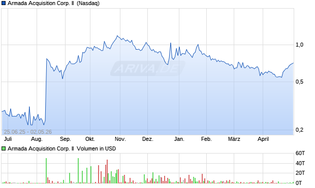 Armada Acquisition Corp. II Aktie Chart