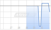 Armada Acquisition Corp. II [Warrants(21/05/2030)] Chart