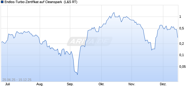 Endlos-Turbo-Zertifikat auf Cleanspark [Lang & Schw. (WKN: LX57GL) Chart
