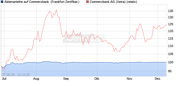 Aktienanleihe auf Commerzbank [Vontobel] (WKN: VK6QGB) Chart