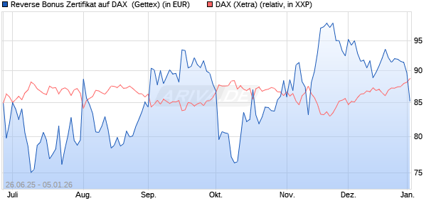 Reverse Bonus Zertifikat auf DAX [Goldman Sachs B. (WKN: GV8HQC) Chart