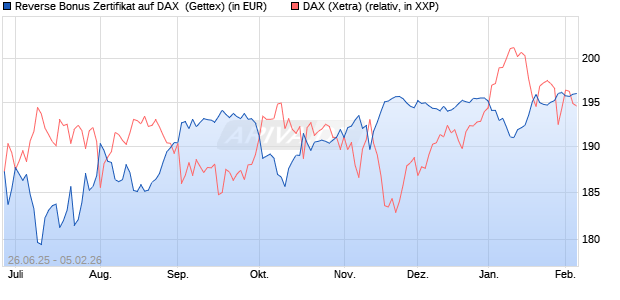 Reverse Bonus Zertifikat auf DAX [Goldman Sachs B. (WKN: GV8HQJ) Chart