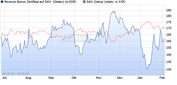 Reverse Bonus Zertifikat auf DAX [Goldman Sachs B. (WKN: GV8HQT) Chart