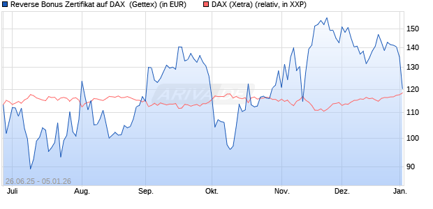 Reverse Bonus Zertifikat auf DAX [Goldman Sachs B. (WKN: GV8HR7) Chart