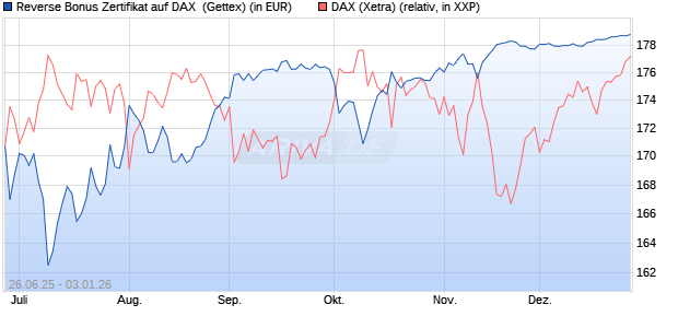 Reverse Bonus Zertifikat auf DAX [Goldman Sachs B. (WKN: GV8HRC) Chart