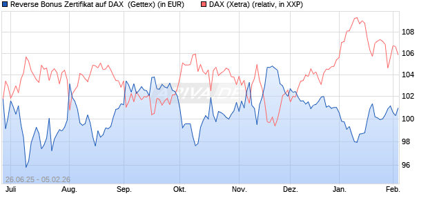 Reverse Bonus Zertifikat auf DAX [Goldman Sachs B. (WKN: GV8HRE) Chart