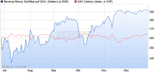 Reverse Bonus Zertifikat auf DAX [Goldman Sachs B. (WKN: GV8HRJ) Chart