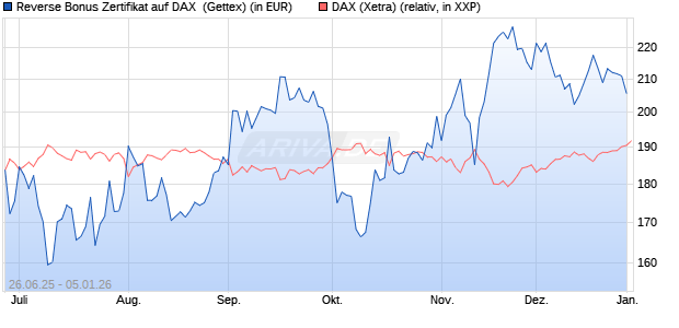 Reverse Bonus Zertifikat auf DAX [Goldman Sachs B. (WKN: GV8HRV) Chart