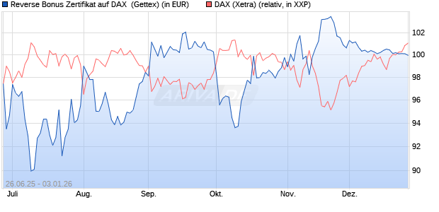 Reverse Bonus Zertifikat auf DAX [Goldman Sachs B. (WKN: GV8HRY) Chart