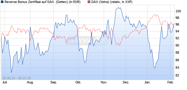 Reverse Bonus Zertifikat auf DAX [Goldman Sachs B. (WKN: GV8HS0) Chart