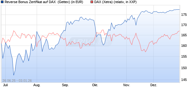 Reverse Bonus Zertifikat auf DAX [Goldman Sachs B. (WKN: GV8HS5) Chart