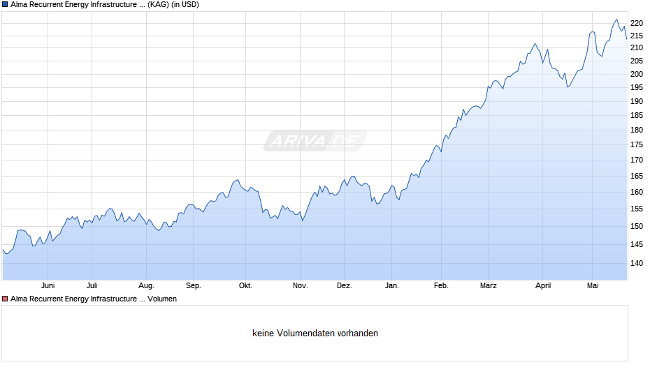Alma Recurrent Energy Infrastructure Income Fund I USD - C Chart
