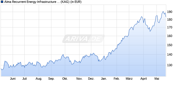 Performance des Alma Recurrent Energy Infrastructure Income Fund I USD - C (ISIN LU2568321942)