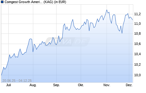 Performance des Comgest Growth America ESG Plus EUR Z Acc (ISIN IE000HC16NY0)