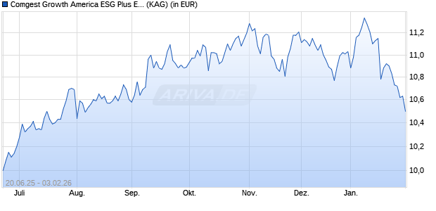 Performance des Comgest Growth America ESG Plus EUR Z Acc (ISIN IE000HC16NY0)