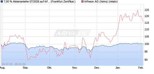 7,00 % Aktienanleihe 07/2026 auf Infineon [DekaBan. (WKN: DK1F6L) Chart