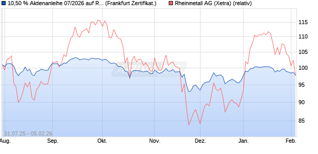 10,50 % Aktienanleihe 07/2026 auf Rheinmetall [Dek. (WKN: DK1F6K) Chart